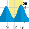 Skull Creek North tide chart for Thursday, October 20, 2022