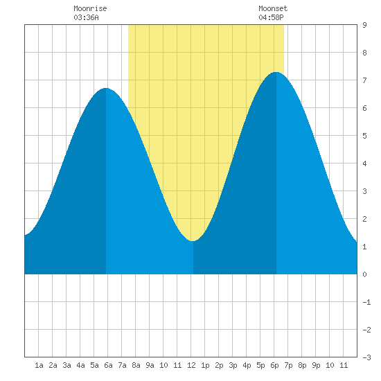 Skull Creek North tide chart for Friday, October 21, 2022