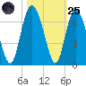 Skull Creek North tide chart for Tuesday, October 25, 2022