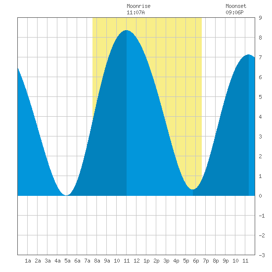 Skull Creek North tide chart for Friday, October 28, 2022