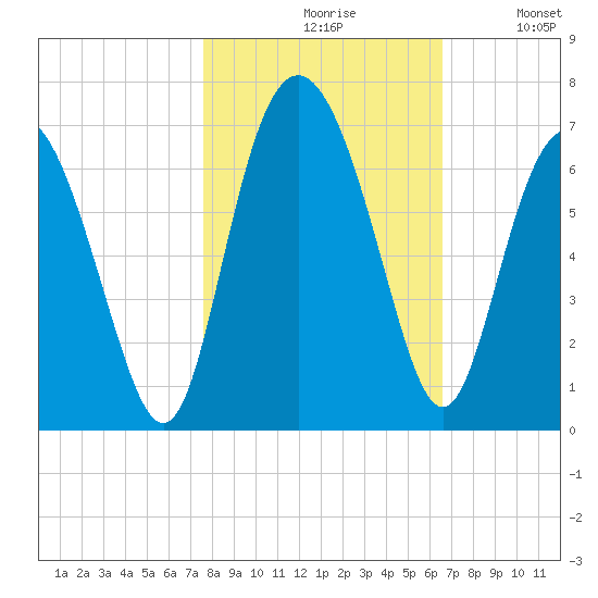 Skull Creek North tide chart for Saturday, October 29, 2022