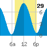 Skull Creek North tide chart for Saturday, October 29, 2022