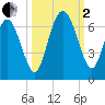 Skull Creek North tide chart for Sunday, October 2, 2022