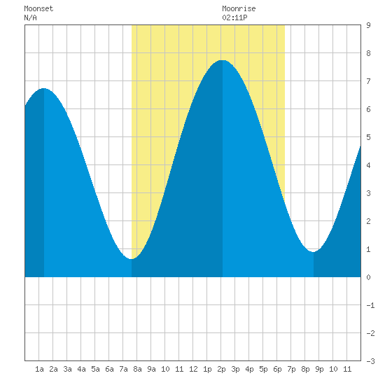 Skull Creek North tide chart for Monday, October 31, 2022