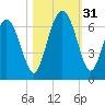 Skull Creek North tide chart for Monday, October 31, 2022