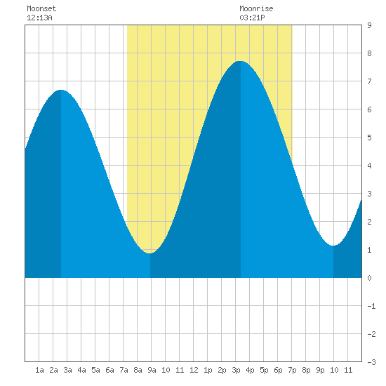 Skull Creek North tide chart for Monday, October 3, 2022