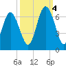 Skull Creek North tide chart for Tuesday, October 4, 2022