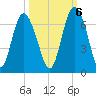 Skull Creek North tide chart for Thursday, October 6, 2022