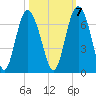 Skull Creek North tide chart for Friday, October 7, 2022