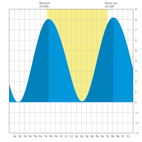 Skull Creek North tide chart for Saturday, October 8, 2022