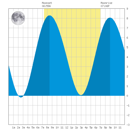 Skull Creek North tide chart for Sunday, October 9, 2022