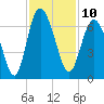 Skull Creek North tide chart for Thursday, November 10, 2022