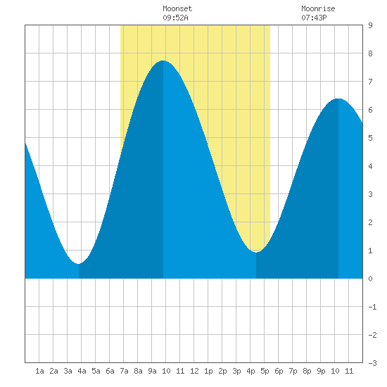 Skull Creek North tide chart for Friday, November 11, 2022