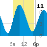 Skull Creek North tide chart for Friday, November 11, 2022