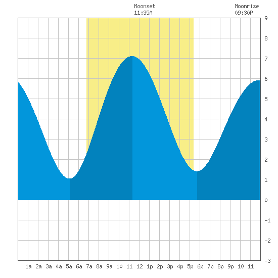 Skull Creek North tide chart for Sunday, November 13, 2022
