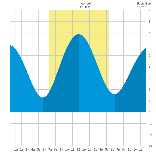 Skull Creek North tide chart for Monday, November 14, 2022