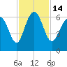 Skull Creek North tide chart for Monday, November 14, 2022
