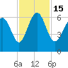 Skull Creek North tide chart for Tuesday, November 15, 2022
