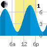 Skull Creek North tide chart for Tuesday, November 1, 2022