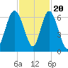 Skull Creek North tide chart for Sunday, November 20, 2022