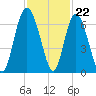 Skull Creek North tide chart for Tuesday, November 22, 2022