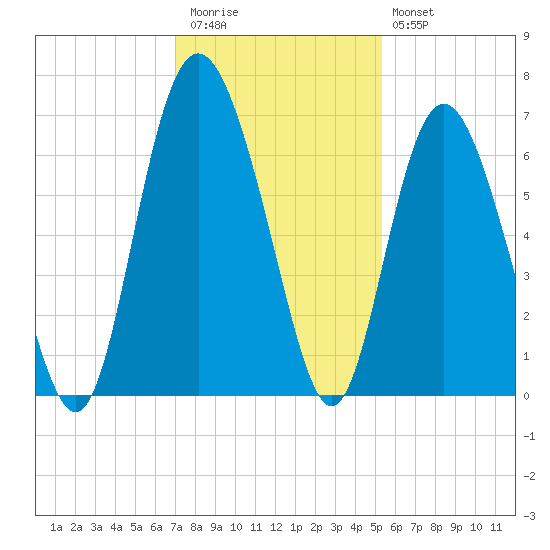 Skull Creek North tide chart for Thursday, November 24, 2022