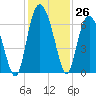 Skull Creek North tide chart for Saturday, November 26, 2022