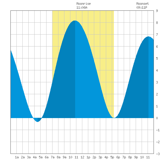 Skull Creek North tide chart for Sunday, November 27, 2022