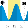 Skull Creek North tide chart for Wednesday, November 30, 2022