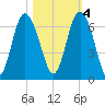 Skull Creek North tide chart for Friday, November 4, 2022