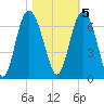Skull Creek North tide chart for Saturday, November 5, 2022