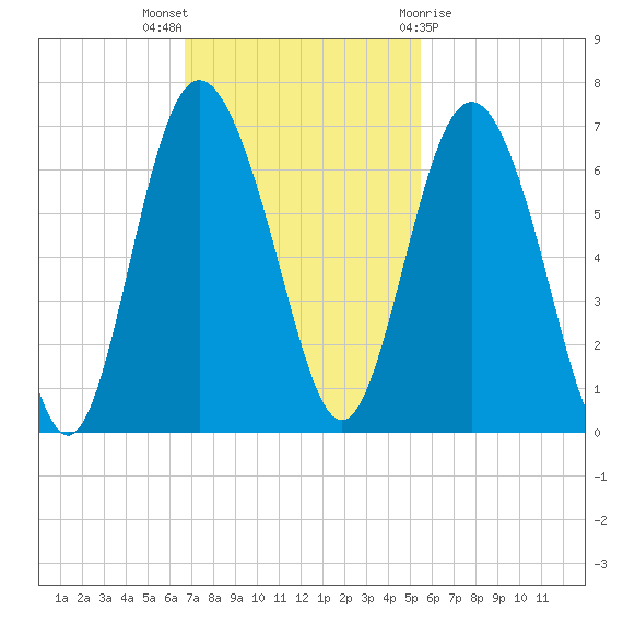 Skull Creek North tide chart for Sunday, November 6, 2022