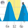 Skull Creek North tide chart for Tuesday, November 8, 2022