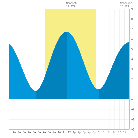 Skull Creek North tide chart for Tuesday, December 13, 2022