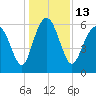 Skull Creek North tide chart for Tuesday, December 13, 2022