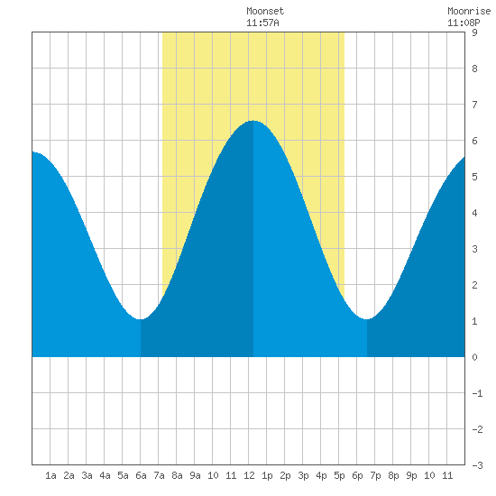 Skull Creek North tide chart for Wednesday, December 14, 2022