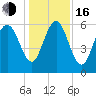 Skull Creek North tide chart for Friday, December 16, 2022