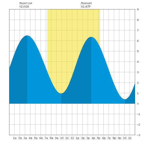 Skull Creek North tide chart for Sunday, December 18, 2022