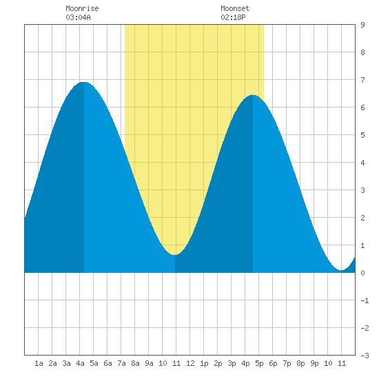 Skull Creek North tide chart for Monday, December 19, 2022