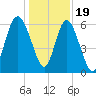 Skull Creek North tide chart for Monday, December 19, 2022