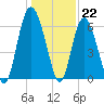 Skull Creek North tide chart for Thursday, December 22, 2022