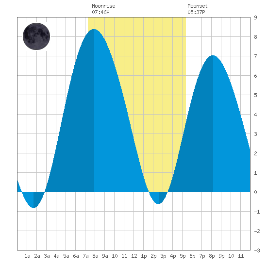 Skull Creek North tide chart for Friday, December 23, 2022