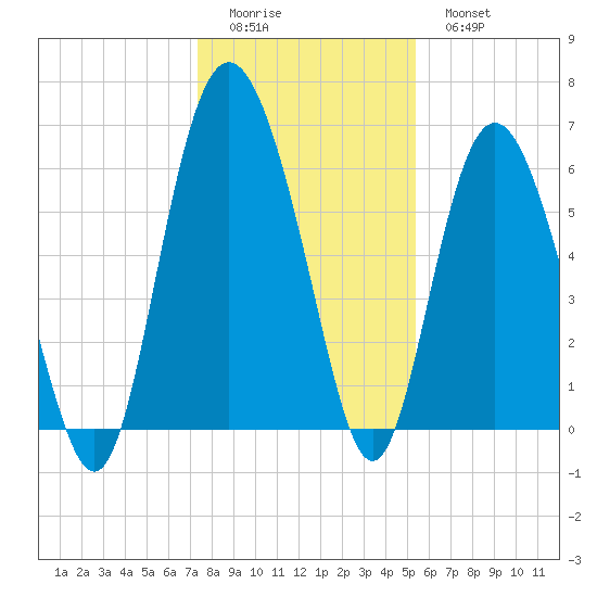 Skull Creek North tide chart for Saturday, December 24, 2022