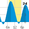 Skull Creek North tide chart for Saturday, December 24, 2022