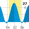 Skull Creek North tide chart for Tuesday, December 27, 2022