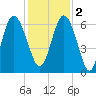 Skull Creek North tide chart for Friday, December 2, 2022