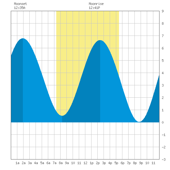 Skull Creek North tide chart for Friday, December 30, 2022