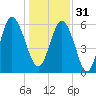 Skull Creek North tide chart for Saturday, December 31, 2022