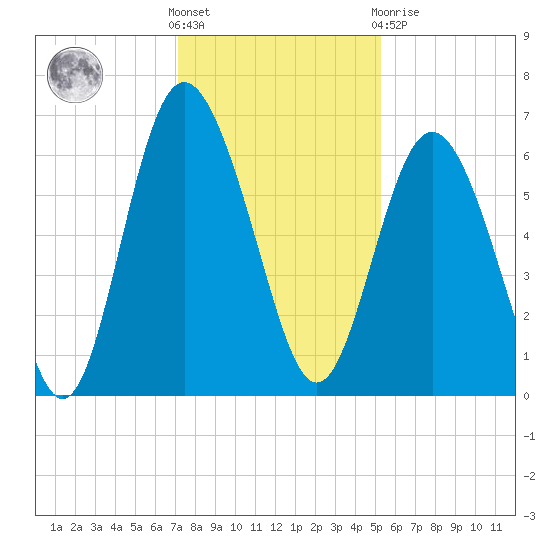 Skull Creek North tide chart for Wednesday, December 7, 2022
