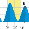 Skull Creek North tide chart for Thursday, December 8, 2022